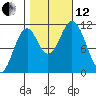 Mud Bay tide chart for Tuesday, October 12, 2021