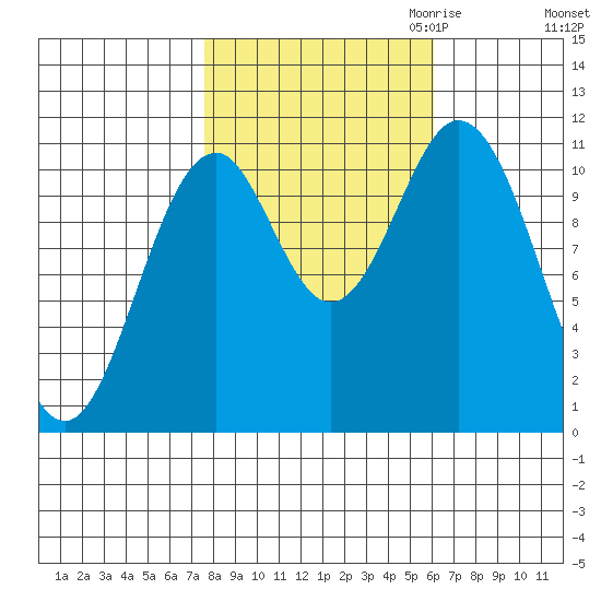 Mud Bay tide chart for Wednesday, October 13, 2021
