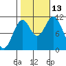 Mud Bay tide chart for Wednesday, October 13, 2021