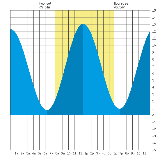 Mud Bay tide chart for Monday, October 18, 2021