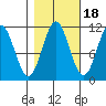 Mud Bay tide chart for Monday, October 18, 2021