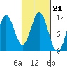 Mud Bay tide chart for Thursday, October 21, 2021