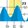 Mud Bay tide chart for Saturday, October 23, 2021