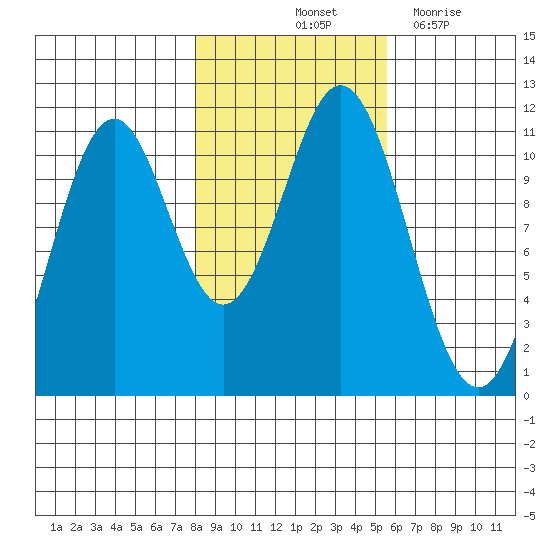 Mud Bay tide chart for Sunday, October 24, 2021