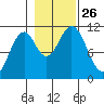 Mud Bay tide chart for Tuesday, October 26, 2021