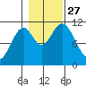Mud Bay tide chart for Wednesday, October 27, 2021