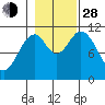 Mud Bay tide chart for Thursday, October 28, 2021