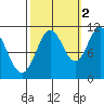 Mud Bay tide chart for Saturday, October 2, 2021