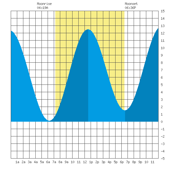 Mud Bay tide chart for Monday, October 4, 2021