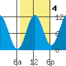 Mud Bay tide chart for Monday, October 4, 2021