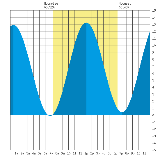 Mud Bay tide chart for Tuesday, October 5, 2021