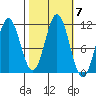 Mud Bay tide chart for Thursday, October 7, 2021