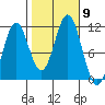 Mud Bay tide chart for Saturday, October 9, 2021