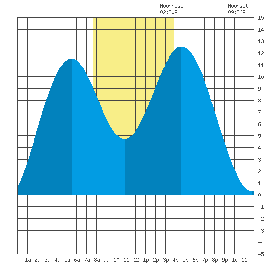 Mud Bay tide chart for Wednesday, November 10, 2021
