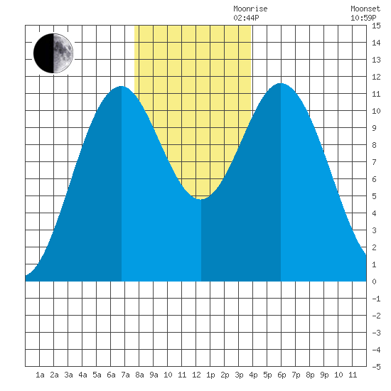 Mud Bay tide chart for Thursday, November 11, 2021