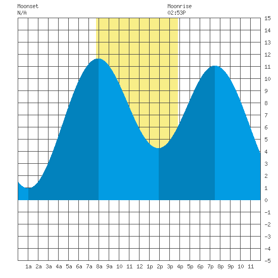 Mud Bay tide chart for Friday, November 12, 2021