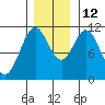 Mud Bay tide chart for Friday, November 12, 2021