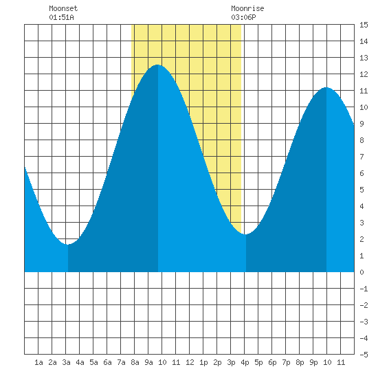 Mud Bay tide chart for Sunday, November 14, 2021