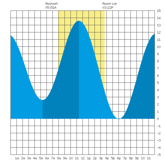 Mud Bay tide chart for Wednesday, November 17, 2021