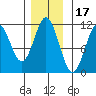 Mud Bay tide chart for Wednesday, November 17, 2021