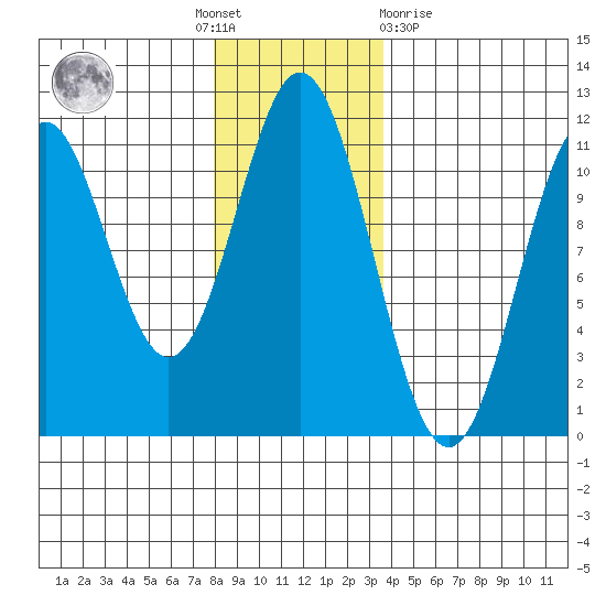 Mud Bay tide chart for Thursday, November 18, 2021