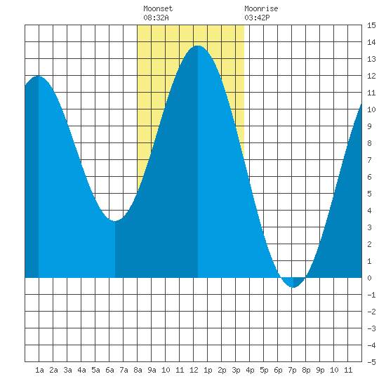 Mud Bay tide chart for Friday, November 19, 2021