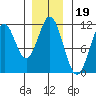 Mud Bay tide chart for Friday, November 19, 2021