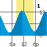 Mud Bay tide chart for Monday, November 1, 2021