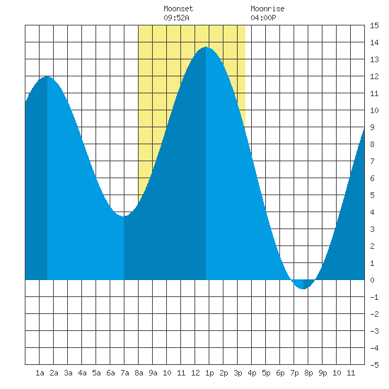 Mud Bay tide chart for Saturday, November 20, 2021