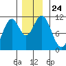Mud Bay tide chart for Wednesday, November 24, 2021