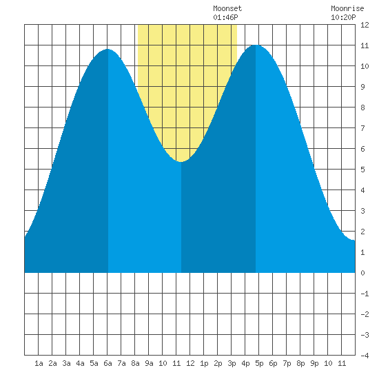 Mud Bay tide chart for Friday, November 26, 2021