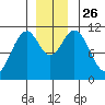 Mud Bay tide chart for Friday, November 26, 2021