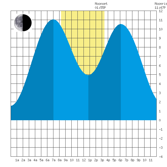 Mud Bay tide chart for Saturday, November 27, 2021