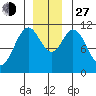 Mud Bay tide chart for Saturday, November 27, 2021