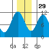 Mud Bay tide chart for Monday, November 29, 2021