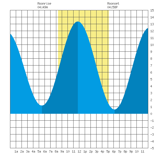 Mud Bay tide chart for Tuesday, November 2, 2021
