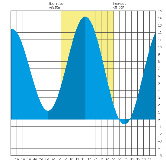 Mud Bay tide chart for Wednesday, November 3, 2021
