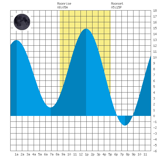 Mud Bay tide chart for Thursday, November 4, 2021