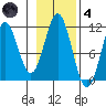 Mud Bay tide chart for Thursday, November 4, 2021