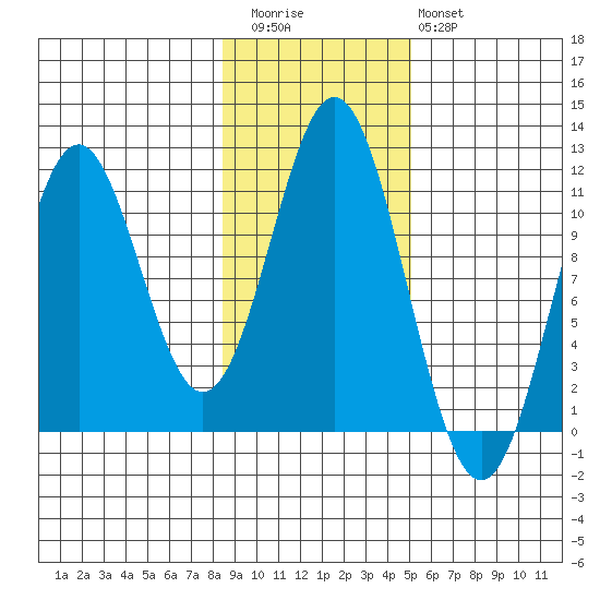Mud Bay tide chart for Friday, November 5, 2021