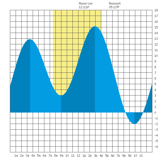 Mud Bay tide chart for Sunday, November 7, 2021