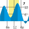 Mud Bay tide chart for Sunday, November 7, 2021