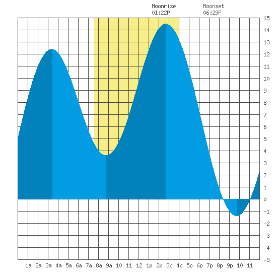 Mud Bay tide chart for Monday, November 8, 2021