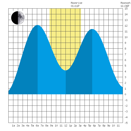 Mud Bay tide chart for Friday, December 10, 2021