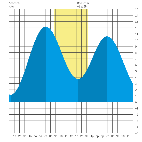 Mud Bay tide chart for Saturday, December 11, 2021