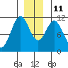 Mud Bay tide chart for Saturday, December 11, 2021
