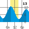 Mud Bay tide chart for Monday, December 13, 2021