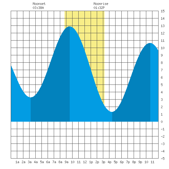 Mud Bay tide chart for Tuesday, December 14, 2021