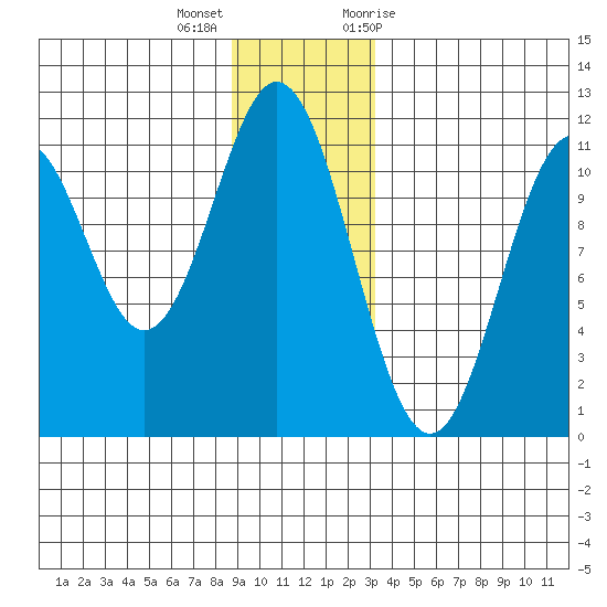 Mud Bay tide chart for Thursday, December 16, 2021