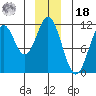 Mud Bay tide chart for Saturday, December 18, 2021